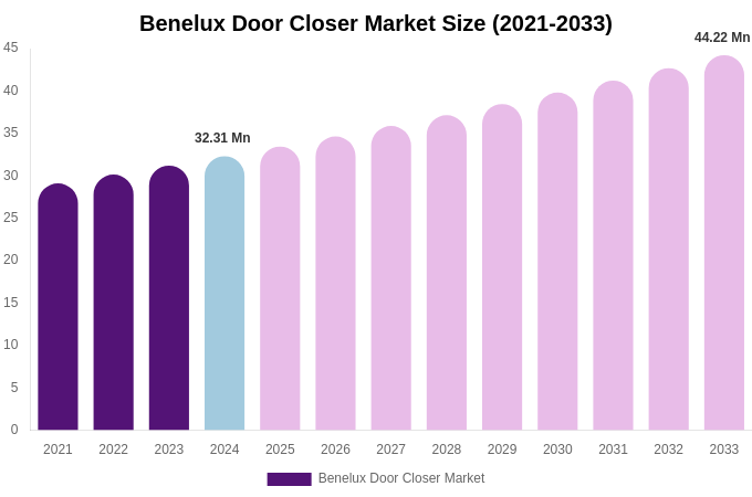 Benelux Door Closer Market Size, Share Report By 2033