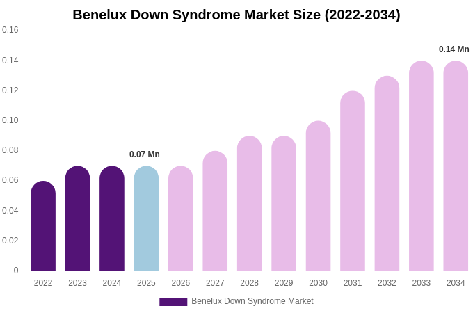 Benelux Down Syndrome Market Size Report By 2034