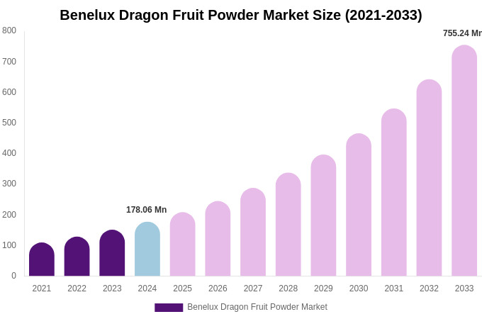 Benelux Dragon Fruit Powder Market Size, Share Report By 2033