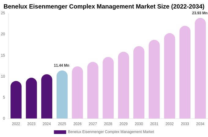 Benelux Eisenmenger Complex Management Market Size, Share & Growth Analysis By [2034]