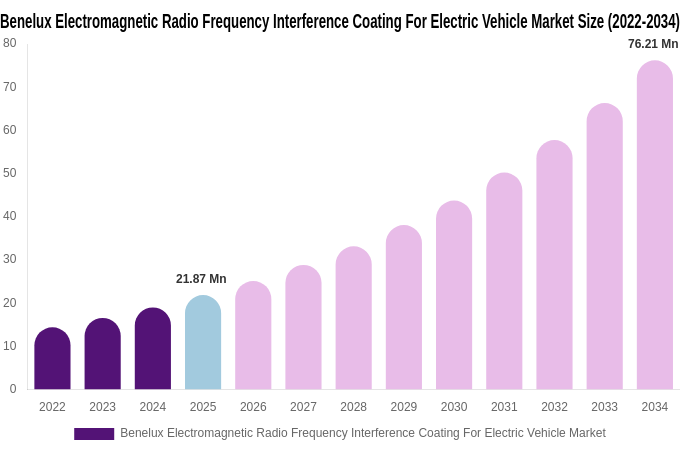 Benelux Electromagnetic Radio Frequency Interference Coating For Electric Vehicle Market Size, Trends & Forecast Analysis (2026-2034)