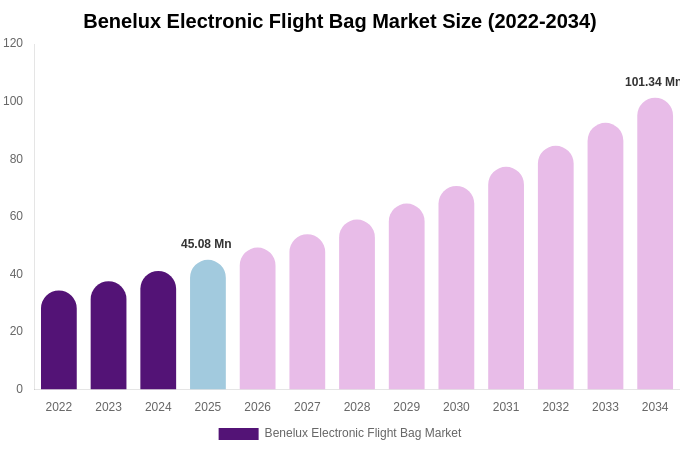 Benelux Electronic Flight Bag Market Size, Share & Growth Analysis By [2034]