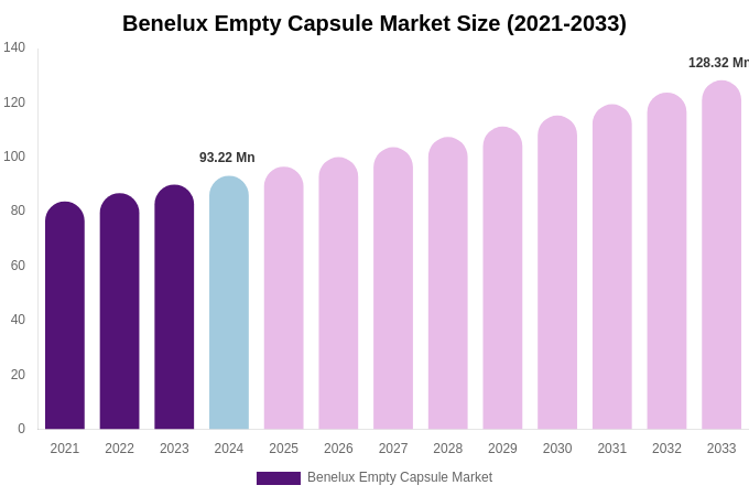 Benelux Empty Capsule Market Size & Share Report By 2033