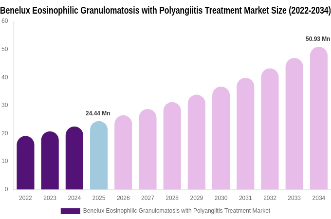 Benelux Eosinophilic Granulomatosis with Polyangiitis Treatment Market Size, Share & Growth Analysis By [2034]