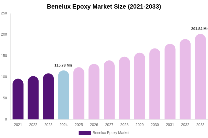 Benelux Epoxy Market Size & Share Report By 2033
