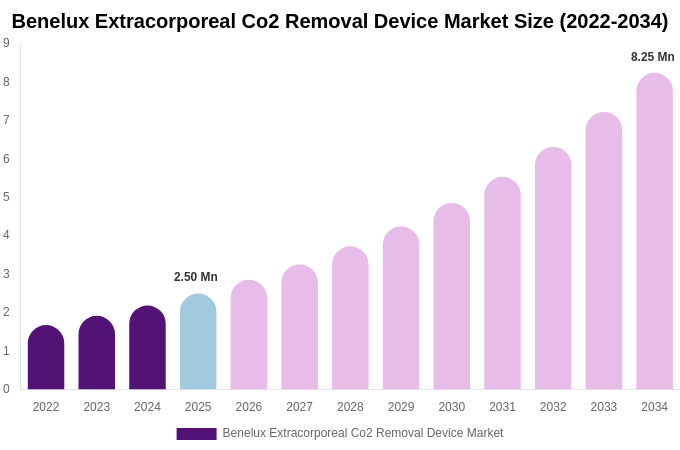 Benelux Extracorporeal Co2 Removal Device Market Size, Share & Trends Report By 2034