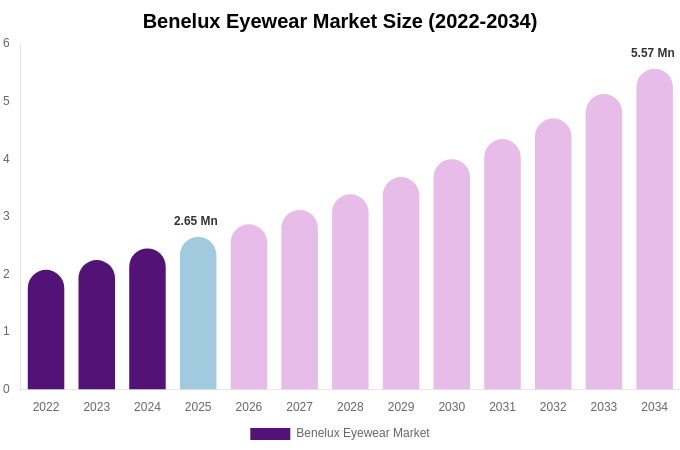Benelux Eyewear Market Size & Share Report By 2034