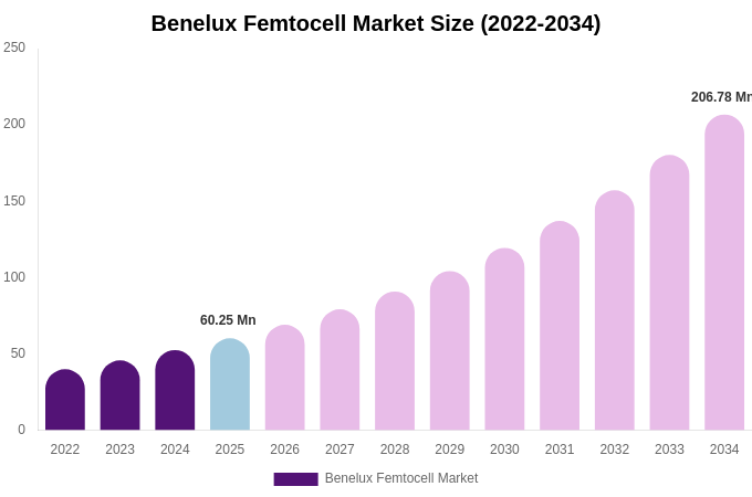 Benelux Femtocell Market Size, Share & Growth Report By 2034