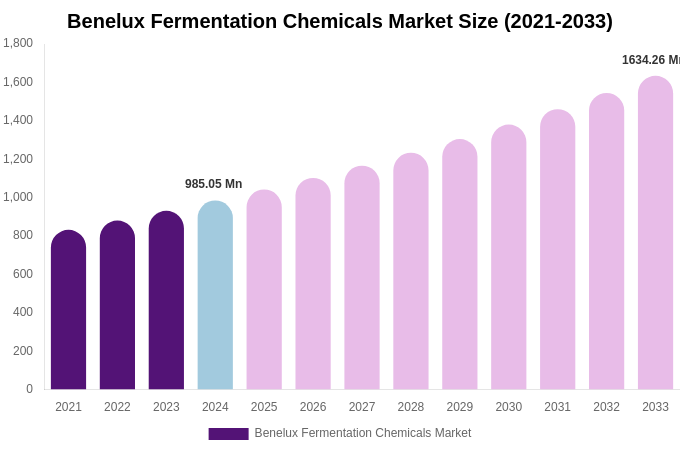 Benelux Fermentation Chemicals Market Size, Share & Trends Report By 2033