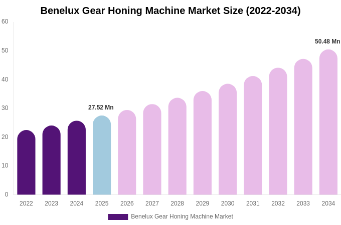 Benelux Gear Honing Machine Market Size, Share Report By 2034