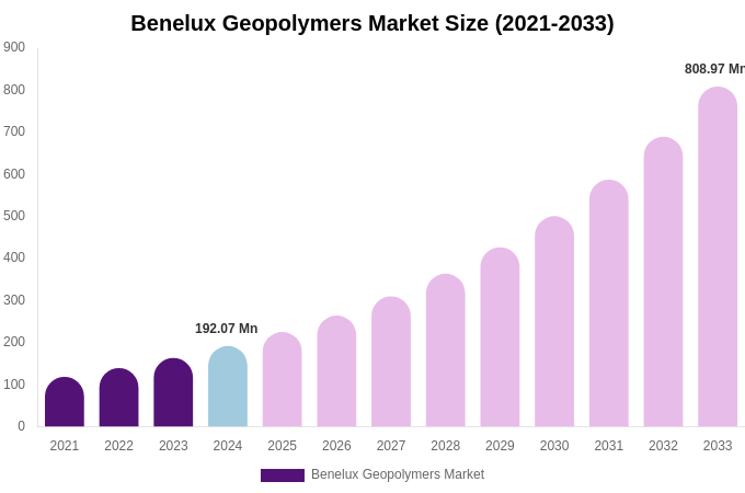 Benelux Geopolymers Market Size, Share & Growth Report By [2033]