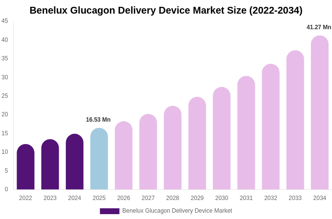 Benelux Glucagon Delivery Device Market Size, Share & Growth Report By [2034]