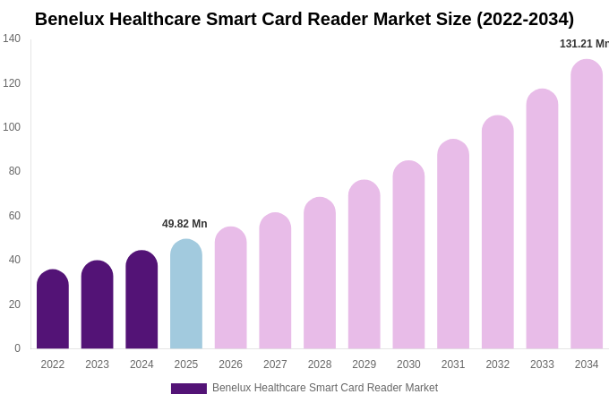 Benelux Healthcare Smart Card Reader Market Size & Share Report By 2034