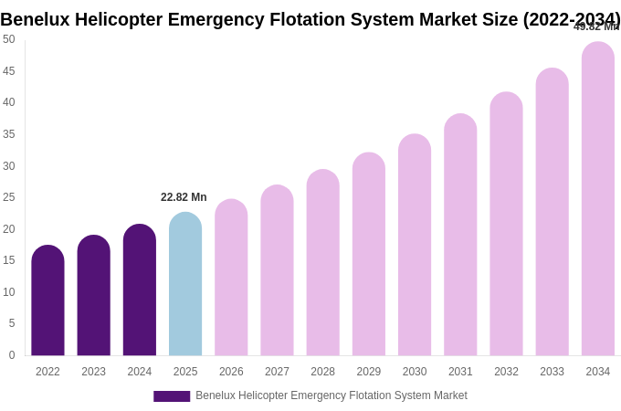 Benelux Helicopter Emergency Flotation System Market Size & Share Report By 2034