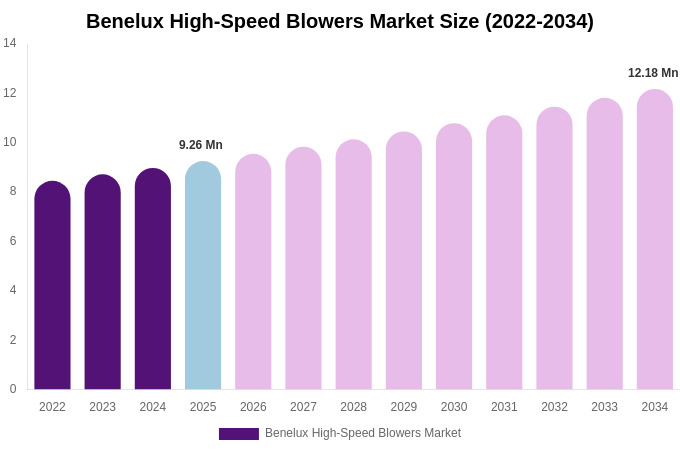 Benelux High-Speed Blowers Market Size, Share & Growth Analysis By [2034]