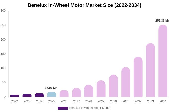 Benelux In-Wheel Motor Market Size & Share Report By 2034