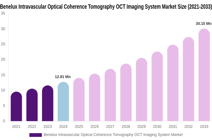 Benelux Intravascular Optical Coherence Tomography OCT Imaging System Market Size, Share & Growth Report By [2033]