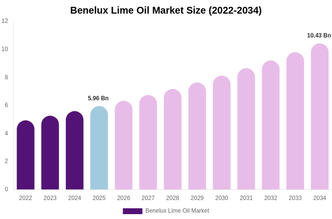 Benelux Lime Oil Market Size, Share & Trends Report By 2034