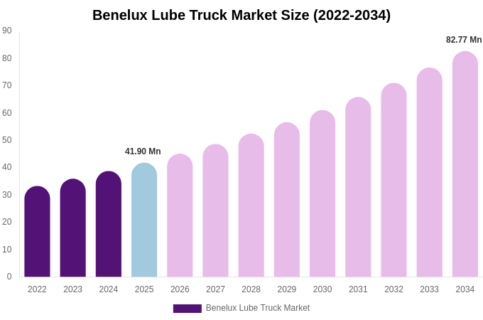 Benelux Lube Truck Market Size & Share Report By 2034
