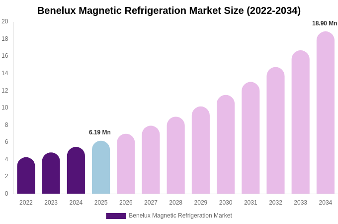 Benelux Magnetic Refrigeration Market Size, Share Report By 2034