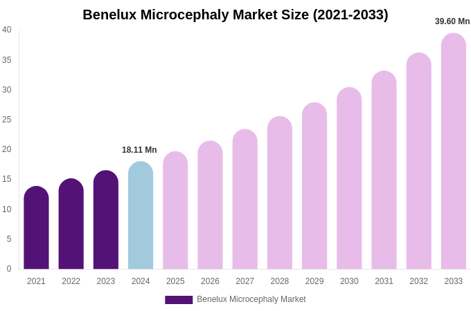 Benelux Microcephaly Market Size & Share Report By 2033