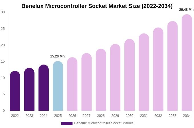 Benelux Microcontroller Socket Market Size Report By 2034