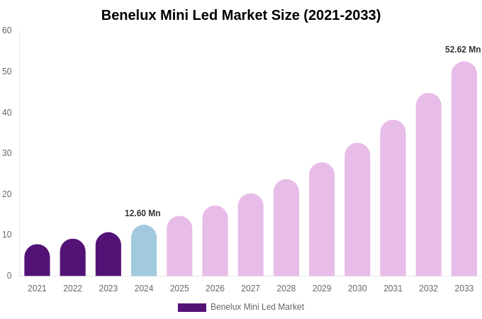 Benelux Mini Led Market Size Report By 2033