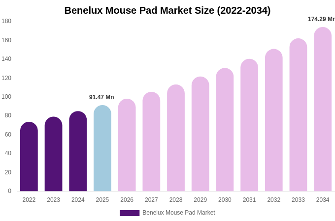 Benelux Mouse Pad Market Size, Share & Growth Analysis By [2034]