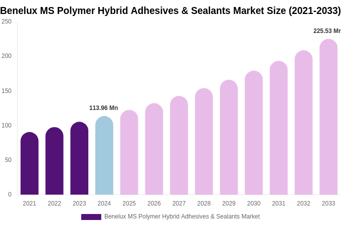 Benelux MS Polymer Hybrid Adhesives & Sealants Market Size, Share & Growth Report By [2033]
