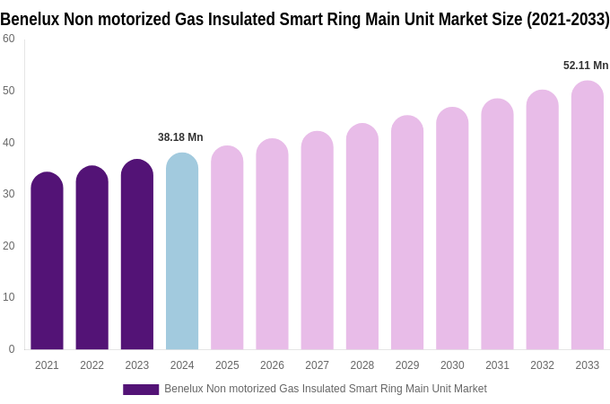 Benelux Non motorized Gas Insulated Smart Ring Main Unit Market Size Report By 2033