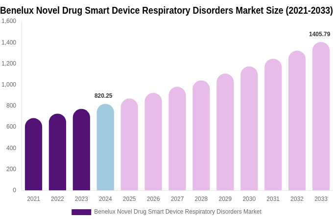 Benelux Novel Drug Smart Device Respiratory Disorders Market Size & Share Report By 2033