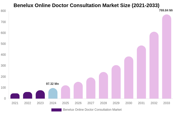 Benelux Online Doctor Consultation Market Size Report By 2033