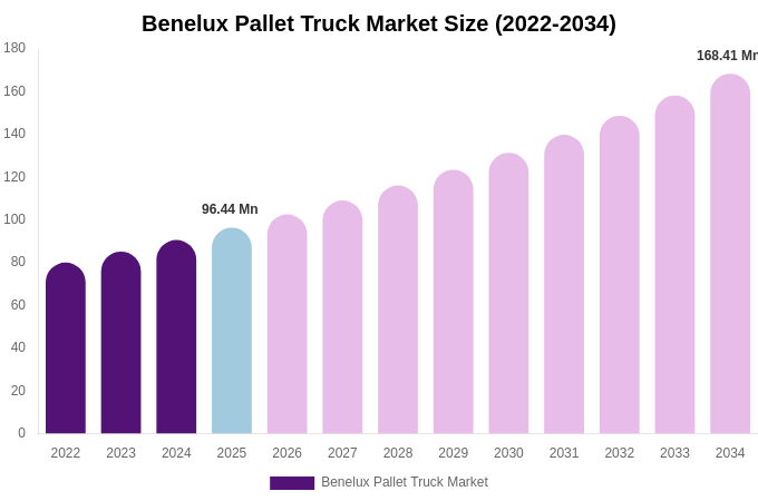 Benelux Pallet Truck Market Size, Share Report By 2034