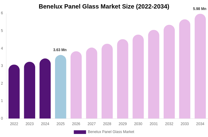 Benelux Panel Glass Market Size, Share & Growth Analysis By [2034]