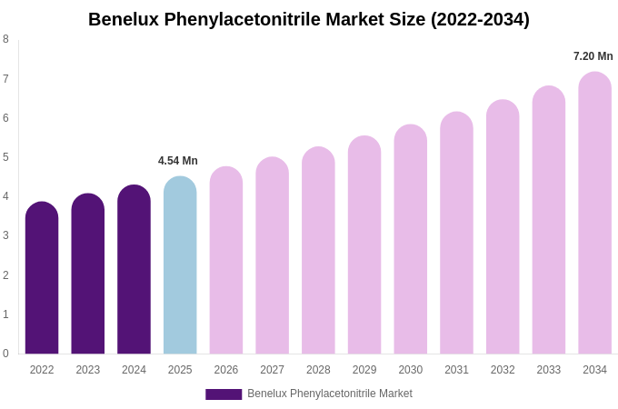 Benelux Phenylacetonitrile Market Size Report By 2034