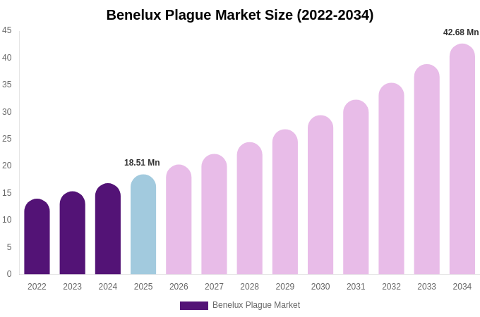 Benelux Plague Market Size Report By 2034