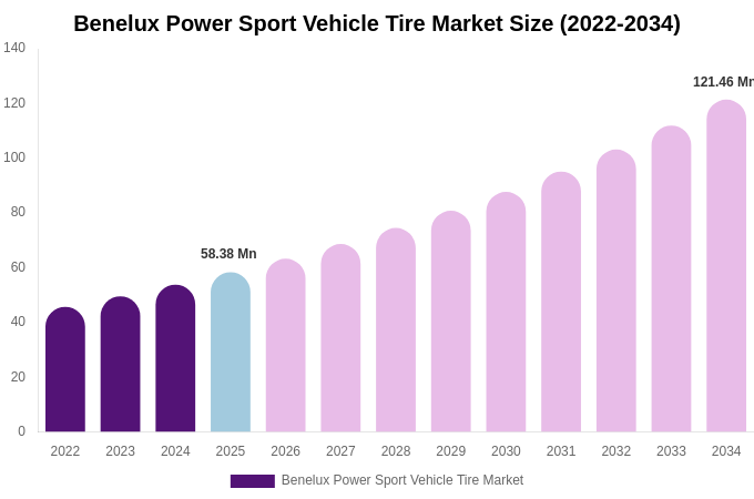 Benelux Power Sport Vehicle Tire Market Size Report By 2034