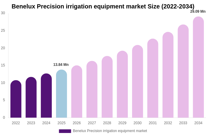 Benelux Precision irrigation equipment market Size & Share Report By 2034