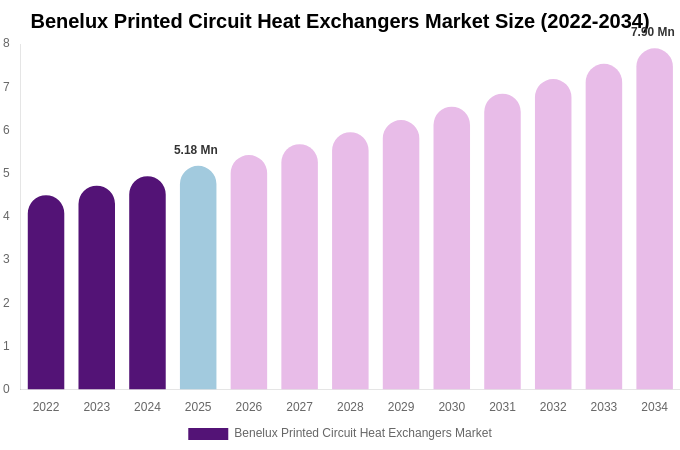 Benelux Printed Circuit Heat Exchangers Market Size, Share & Growth Analysis By [2034]