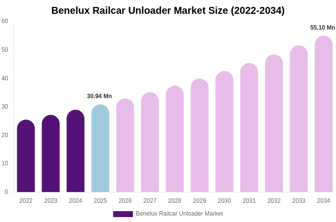 Benelux Railcar Unloader Market Size, Trends & Forecast Analysis (2026-2034)