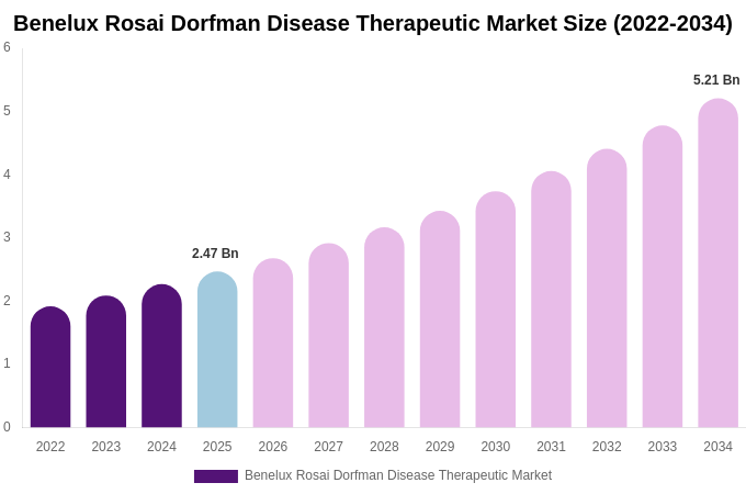 Benelux Rosai Dorfman Disease Therapeutic Market Size, Share & Growth Analysis By [2034]