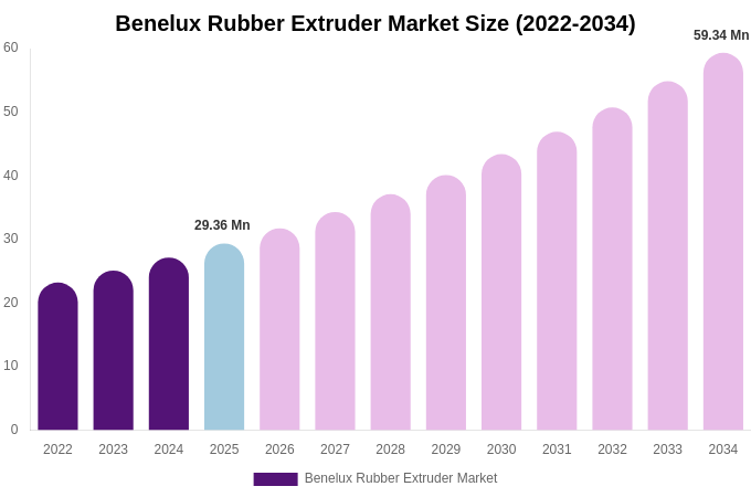 Benelux Rubber Extruder Market Size, Share & Growth Analysis By [2034]