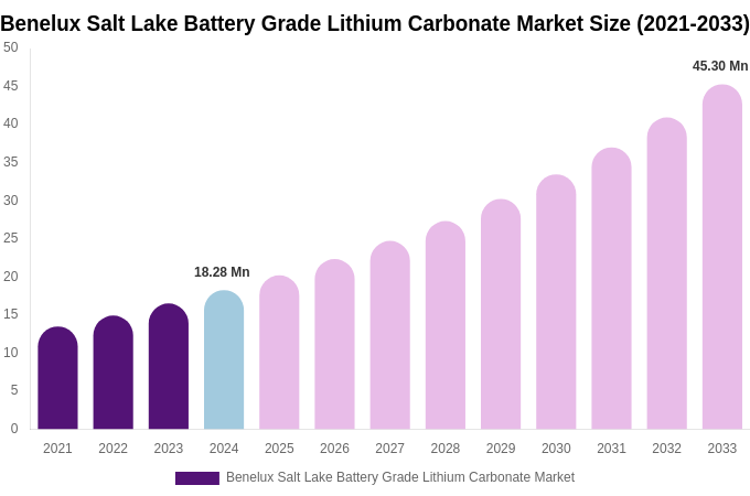 Benelux Salt Lake Battery Grade Lithium Carbonate Market Size, Share Report By 2033