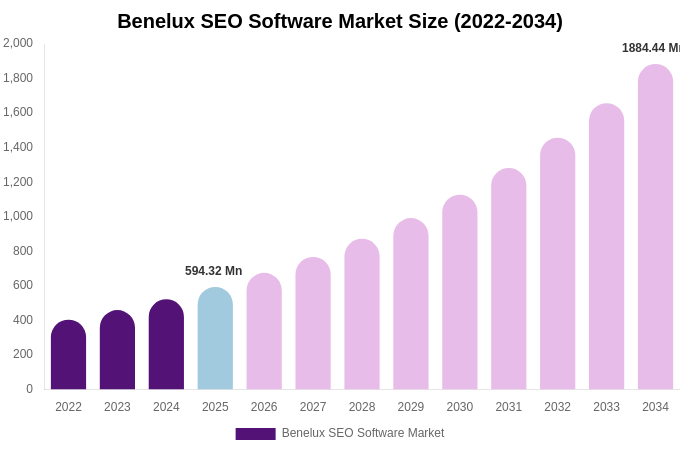 Benelux SEO Software Market Size, Share & Growth Report By [2034]