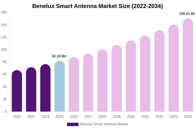 Benelux Smart Antenna Market Size, Share & Trends Report By 2034