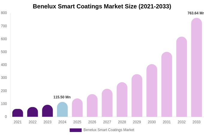 Benelux Smart Coatings Market Size, Share Report By 2033