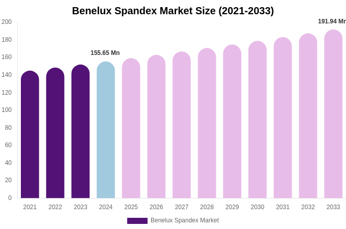 Benelux Spandex Market Size, Share & Growth Analysis By [2033]