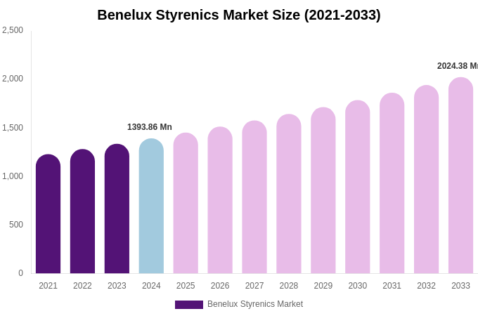 Benelux Styrenics Market Size & Share Report By 2033
