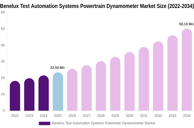 Benelux Test Automation Systems Powertrain Dynamometer Market Size, Share & Trends Report By 2034