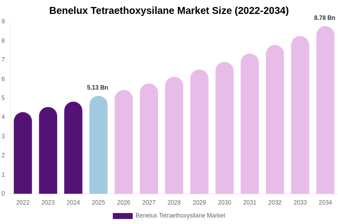 Benelux Tetraethoxysilane Market Size, Share & Trends Report By 2034